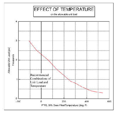 Slide Plate – PTFE Diagram A: Effect Of Temperature