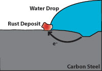 Carbon steel corrosion